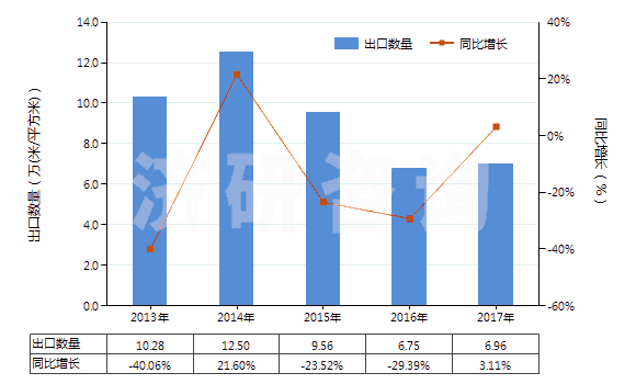 2013-2017年中國其他未曝光的卷片（寬度不超過35毫米，長度不超過30米）(HS37029600)出口量及增速統(tǒng)計(jì)